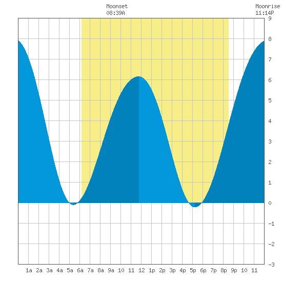 Toogoodoo Creek tide chart for Monday, June 24, 2024
