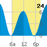 Toogoodoo Creek tide chart for Monday, June 24, 2024