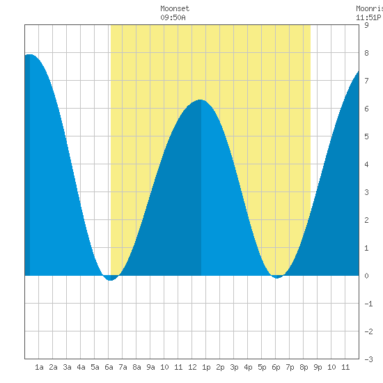 Toogoodoo Creek tide chart for Tuesday, June 25, 2024
