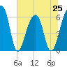 Toogoodoo Creek tide chart for Tuesday, June 25, 2024