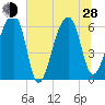 Toogoodoo Creek tide chart for Friday, June 28, 2024