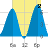 Toogoodoo Creek tide chart for Sunday, June 2, 2024