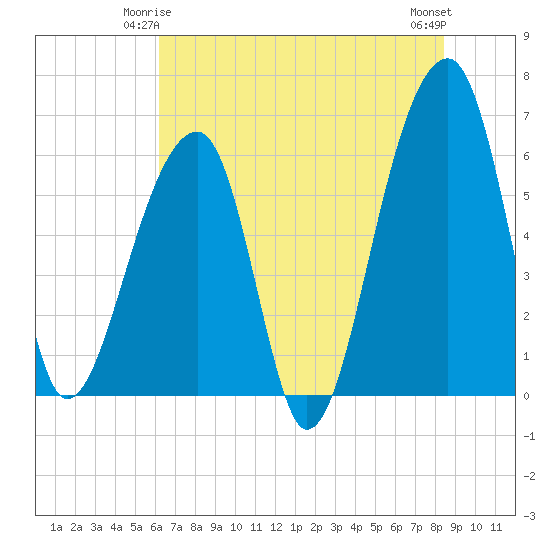 Toogoodoo Creek tide chart for Tuesday, June 4, 2024