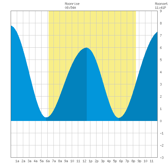 Toogoodoo Creek tide chart for Sunday, June 9, 2024