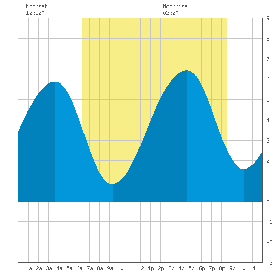 Toogoodoo Creek tide chart for Sunday, July 14, 2024