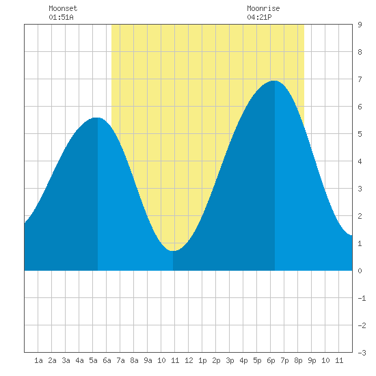 Toogoodoo Creek tide chart for Tuesday, July 16, 2024