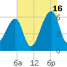 Toogoodoo Creek tide chart for Tuesday, July 16, 2024