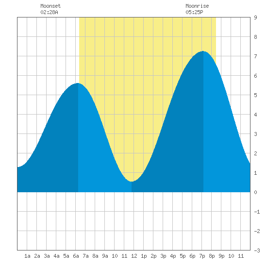 Toogoodoo Creek tide chart for Wednesday, July 17, 2024
