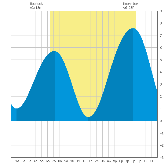 Toogoodoo Creek tide chart for Thursday, July 18, 2024
