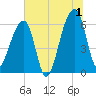 Toogoodoo Creek tide chart for Monday, July 1, 2024
