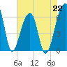 Toogoodoo Creek tide chart for Monday, July 22, 2024