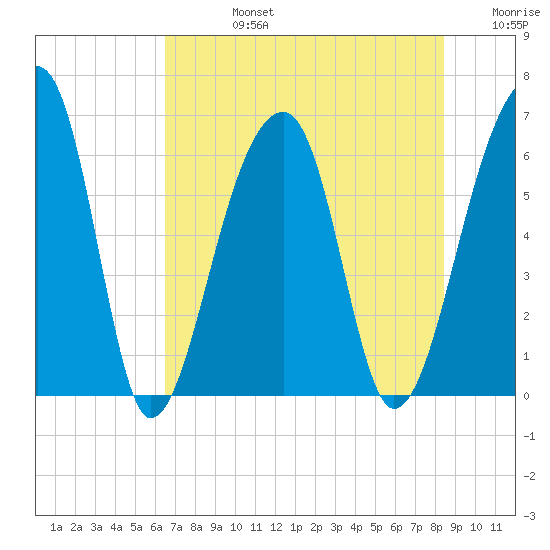 Toogoodoo Creek tide chart for Wednesday, July 24, 2024