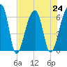 Toogoodoo Creek tide chart for Wednesday, July 24, 2024