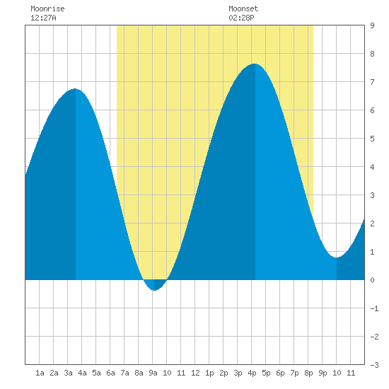 Toogoodoo Creek tide chart for Sunday, July 28, 2024