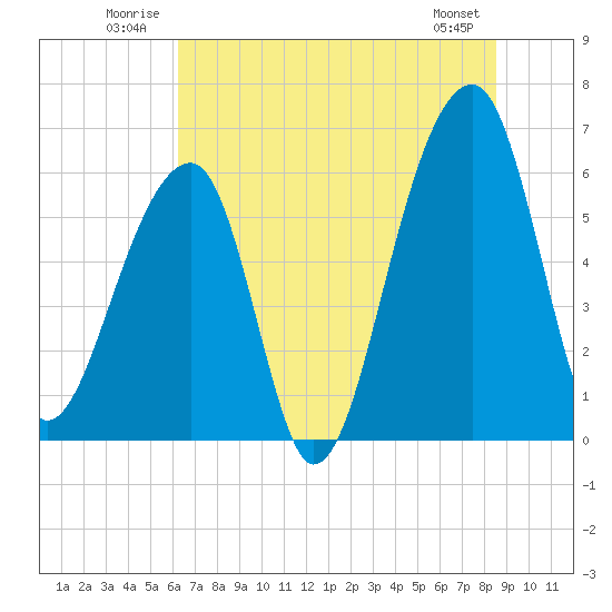 Toogoodoo Creek tide chart for Tuesday, July 2, 2024