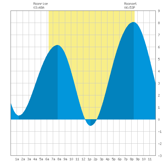 Toogoodoo Creek tide chart for Wednesday, July 3, 2024