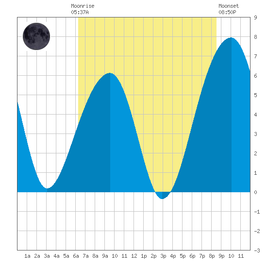 Toogoodoo Creek tide chart for Friday, July 5, 2024