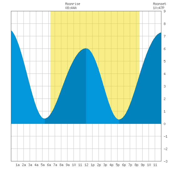 Toogoodoo Creek tide chart for Monday, July 8, 2024