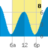 Toogoodoo Creek tide chart for Monday, July 8, 2024