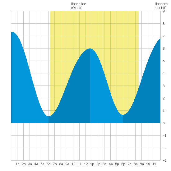 Toogoodoo Creek tide chart for Tuesday, July 9, 2024