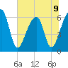 Toogoodoo Creek tide chart for Tuesday, July 9, 2024