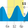 Toogoodoo Creek tide chart for Sunday, August 11, 2024
