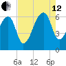 Toogoodoo Creek tide chart for Monday, August 12, 2024