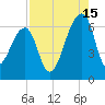 Toogoodoo Creek tide chart for Thursday, August 15, 2024