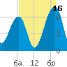 Toogoodoo Creek tide chart for Friday, August 16, 2024