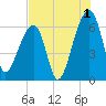 Toogoodoo Creek tide chart for Thursday, August 1, 2024