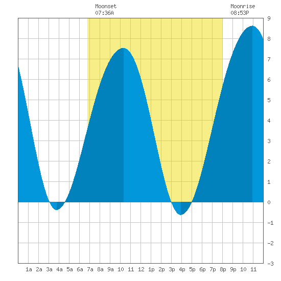 Toogoodoo Creek tide chart for Tuesday, August 20, 2024