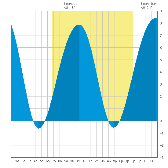 Toogoodoo Creek tide chart for Wednesday, August 21, 2024