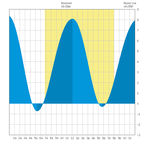 Toogoodoo Creek tide chart for Thursday, August 22, 2024