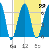 Toogoodoo Creek tide chart for Thursday, August 22, 2024
