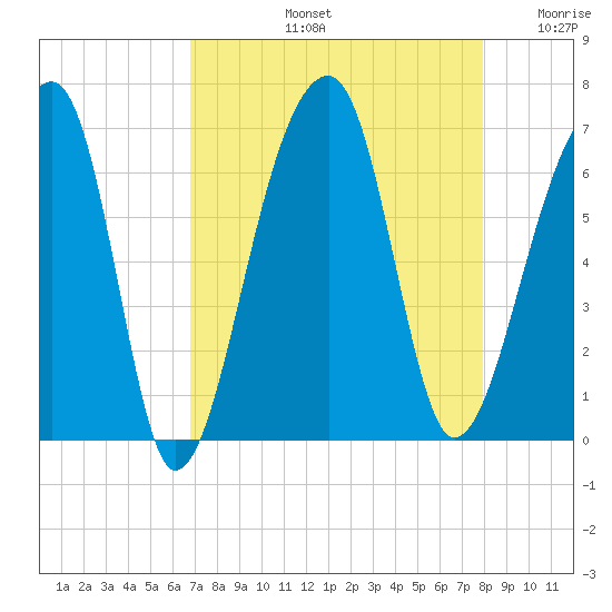 Toogoodoo Creek tide chart for Friday, August 23, 2024