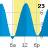 Toogoodoo Creek tide chart for Friday, August 23, 2024