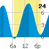 Toogoodoo Creek tide chart for Saturday, August 24, 2024