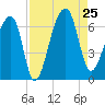 Toogoodoo Creek tide chart for Sunday, August 25, 2024