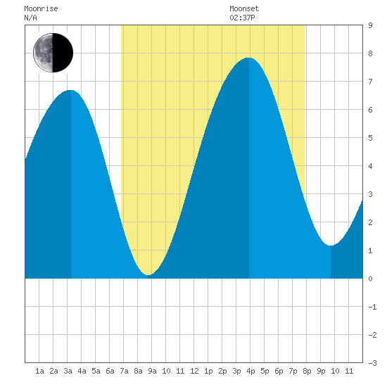 Toogoodoo Creek tide chart for Monday, August 26, 2024