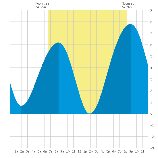 Toogoodoo Creek tide chart for Friday, August 2, 2024