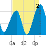 Toogoodoo Creek tide chart for Friday, August 2, 2024