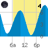 Toogoodoo Creek tide chart for Sunday, August 4, 2024