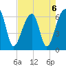 Toogoodoo Creek tide chart for Tuesday, August 6, 2024