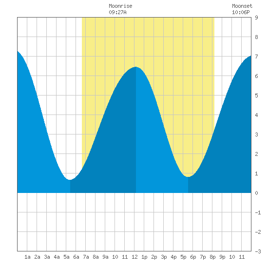 Toogoodoo Creek tide chart for Wednesday, August 7, 2024