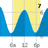 Toogoodoo Creek tide chart for Wednesday, August 7, 2024