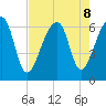 Toogoodoo Creek tide chart for Thursday, August 8, 2024
