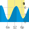 Toogoodoo Creek tide chart for Friday, August 9, 2024