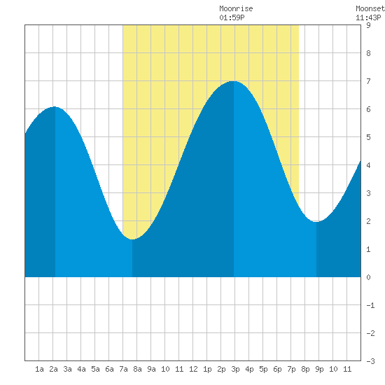Toogoodoo Creek tide chart for Tuesday, September 10, 2024