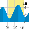Toogoodoo Creek tide chart for Tuesday, September 10, 2024