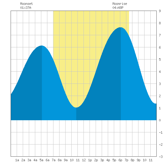 Toogoodoo Creek tide chart for Friday, September 13, 2024